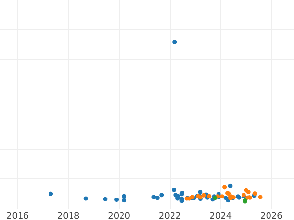 Auction sales chart 20 Zlotych 1995 MW NR "Katyn, Mednoye, Kharkiv - 1940" - Silver Coin Value - Poland, III Republic after denomination