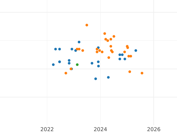 Auction sales chart 20 Zlotych 1995 MW AN "500 years of the Plock Province" - Silver Coin Value - Poland, III Republic after denomination