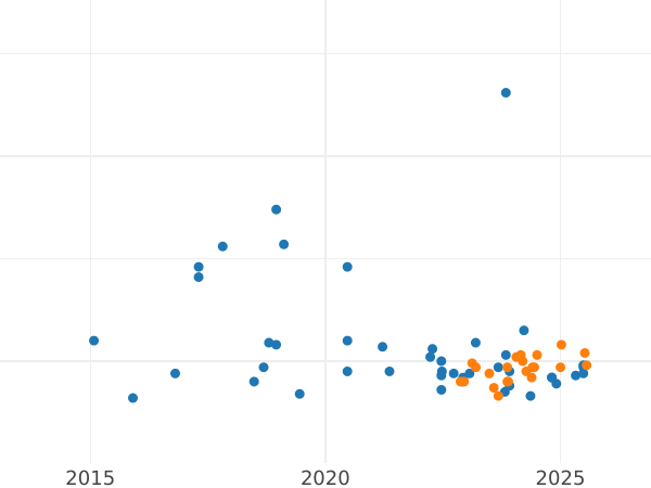 Auktionsverkaufs-Diagramm 20 Zlotych 1995 MW ET "Königspalast von Lazienki" - Silbermünze Wert - Polen, III Republik Polen nach Stückelung