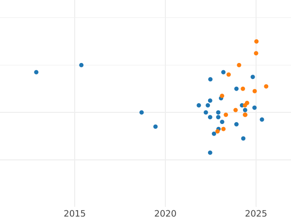 Auction sales chart 20 Zlotych 1995 MW ET "75th Anniversary - Battle of Warsaw" - Silver Coin Value - Poland, III Republic after denomination