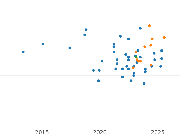 Auction sales chart 20 Zlotych 1995 MW RK "Nicolaus Copernicus - ECU" - Silver Coin Value - Poland, III Republic after denomination