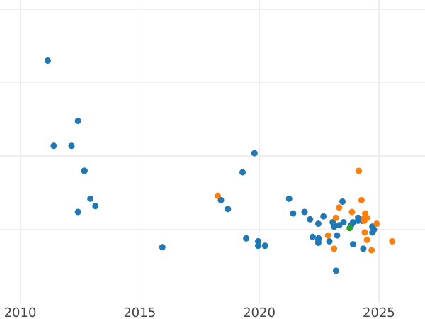 Auction sales chart 20 Zlotych 1995 MW RK "XXVI summer Olympic Games - Atlanta 1996" - Silver Coin Value - Poland, III Republic after denomination