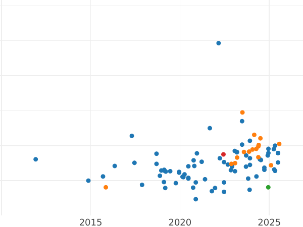 Wykres sprzedaży aukcyjnej 20 złotych 1996 MW NR "Jeż" - cena srebrnej monety - Polska, III RP po denominacji