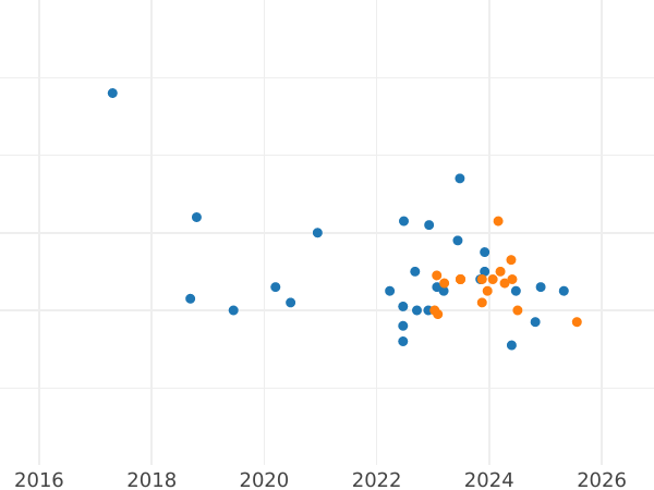 Wykres sprzedaży aukcyjnej 20 złotych 1996 MW AN "Zamek w Lidzbarku Warmińskim" - cena srebrnej monety - Polska, III RP po denominacji