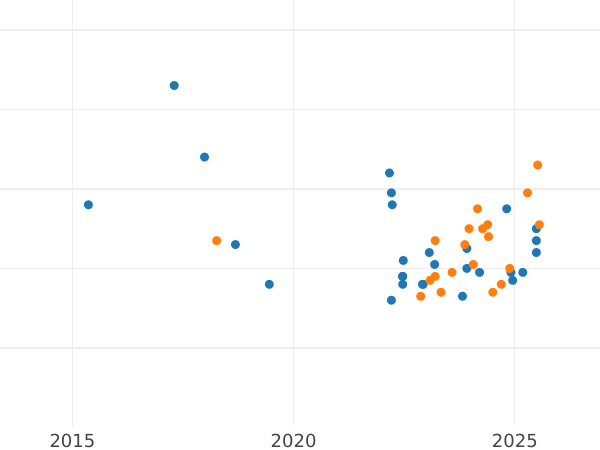 График аукционных продаж 20 злотых 1996 года MW ET "Тысячелетие Гданьска" - цена серебряной монеты - Польша, III Республика после деноминации