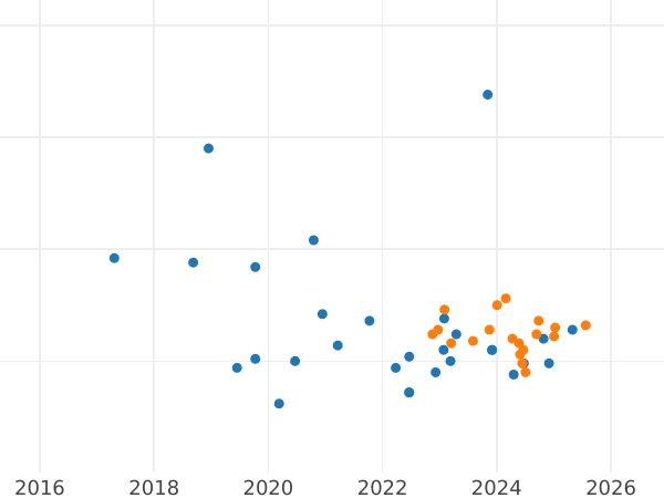 Auction sales chart 20 Zlotych 1997 MW "Pieskowa Skala Castle" - Silver Coin Value - Poland, III Republic after denomination