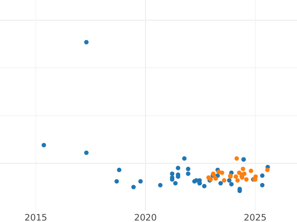 Auktionsverkaufs-Diagramm 20 Zlotych 1998 MW RK "Radium und Polonium" - Silbermünze Wert - Polen, III Republik Polen nach Stückelung
