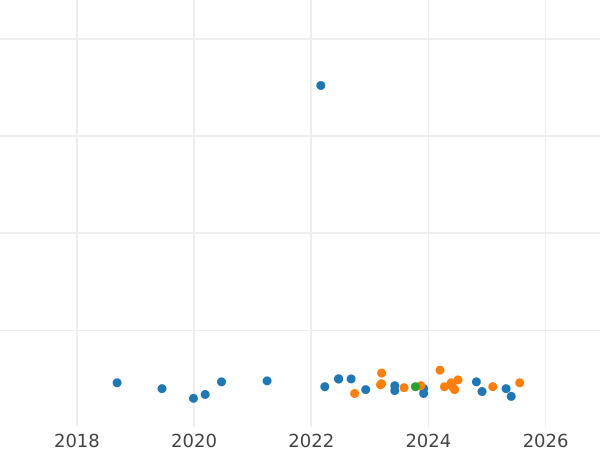 Auction sales chart 20 Zlotych 1999 MW RK "Potocki Palace in Radzyn Podlaski" - Silver Coin Value - Poland, III Republic after denomination