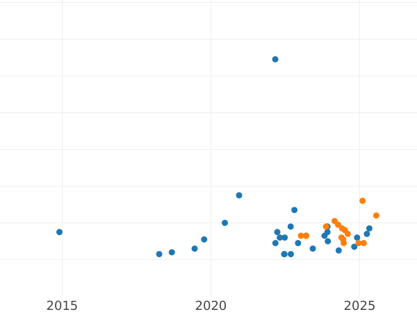 Auction sales chart 20 Zlotych 2000 MW AN "Wilanow Palace" - Silver Coin Value - Poland, III Republic after denomination