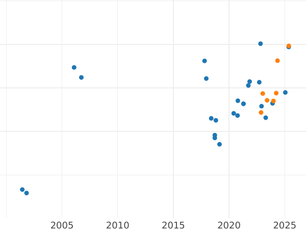 Auction sales chart 100 Zlotych 1997 MW ET "Stephen Bathory" - Gold Coin Value - Poland, III Republic after denomination