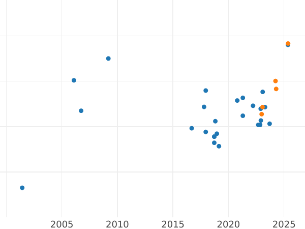 Auktionsverkaufs-Diagramm 100 Zlotych 1998 MW ET "Sigismund III Wasa" - Goldmünze Wert - Polen, III Republik Polen nach Stückelung