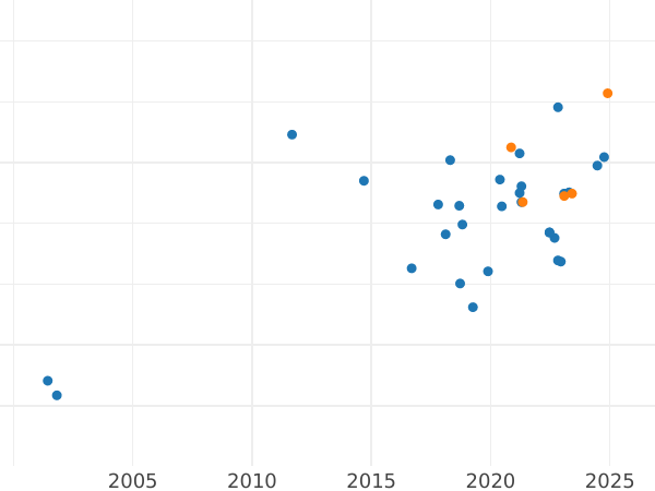 Auction sales chart 100 Zlotych 1999 MW RK "John Paul II" - Gold Coin Value - Poland, III Republic after denomination