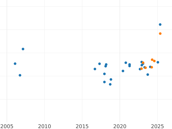 Auktionsverkaufs-Diagramm 100 Zlotych 1999 MW "Wladyslaw IV. Vasa" - Goldmünze Wert - Polen, III Republik Polen nach Stückelung