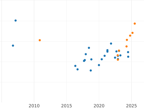Auction sales chart 100 Zlotych 2000 MW RK "The 1000th anniversary of the convention in Gniezno" - Gold Coin Value - Poland, III Republic after denomination