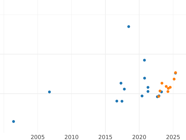 Auction sales chart 100 Zlotych 2000 MW SW "Jadwiga" - Gold Coin Value - Poland, III Republic after denomination