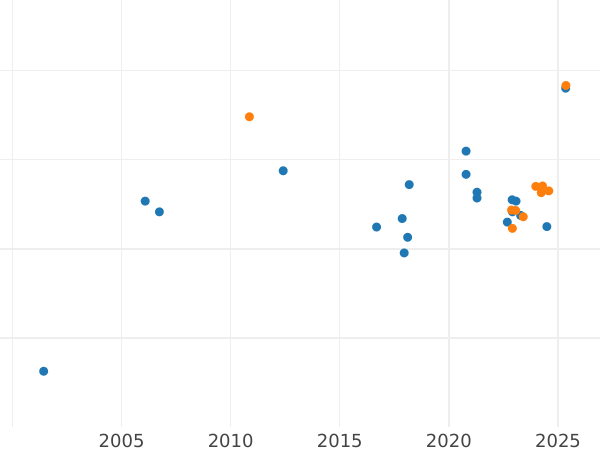 Auction sales chart 100 Zlotych 2000 MW ET "John II Casimir" - Gold Coin Value - Poland, III Republic after denomination