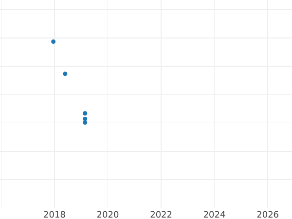 Auction sales chart 200 Zlotych 2000 MW NR "White-tailed eagle" - Gold Coin Value - Poland, III Republic after denomination