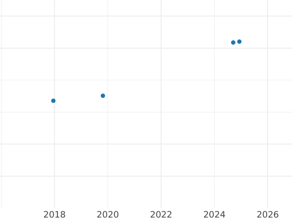 Auction sales chart 500 Zlotych 2000 MW NR "White-tailed eagle" - Gold Coin Value - Poland, III Republic after denomination