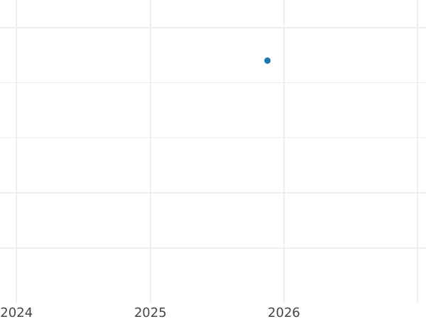 Gráfico de ventas en subastas 1 grosz 2002 MW - valor de la moneda  - Polonia, República moderna