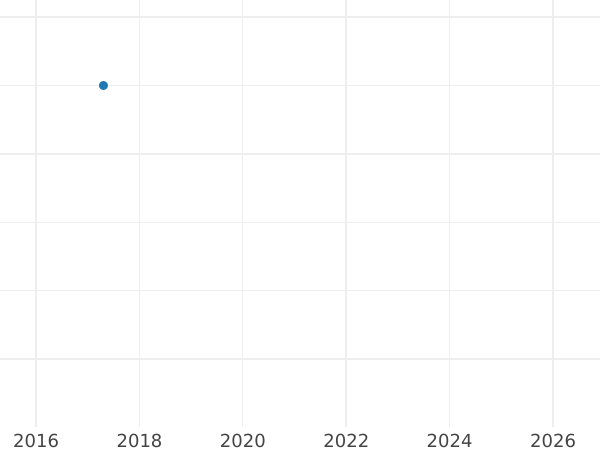 Gráfico de ventas en subastas 1 grosz 2003 MW - valor de la moneda  - Polonia, República moderna