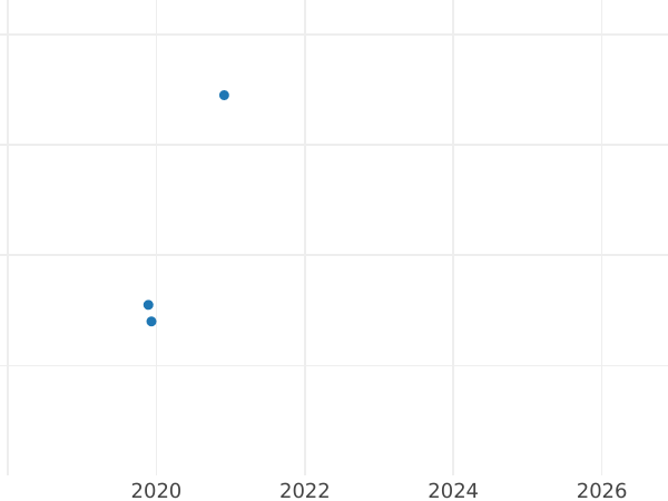 Auction sales chart 1 Grosz 2004 MW -  Coin Value - Poland, III Republic after denomination