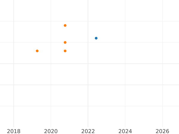 Auction sales chart 2 Grosze 2002 MW -  Coin Value - Poland, III Republic after denomination