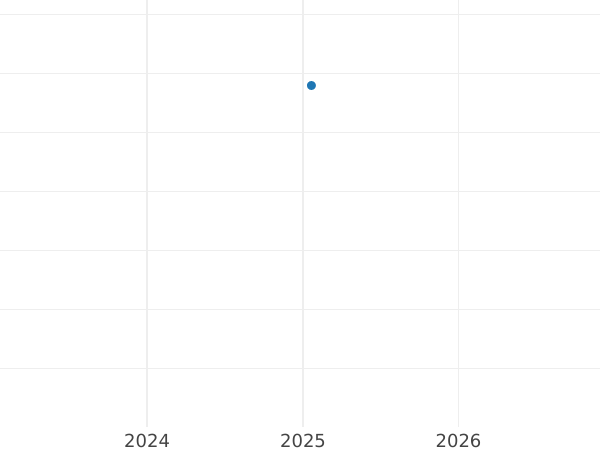 Auction sales chart 5 Groszy 2004 MW -  Coin Value - Poland, III Republic after denomination