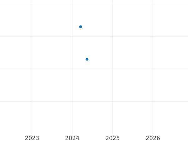 Auction sales chart 20 Groszy 2002 MW -  Coin Value - Poland, III Republic after denomination