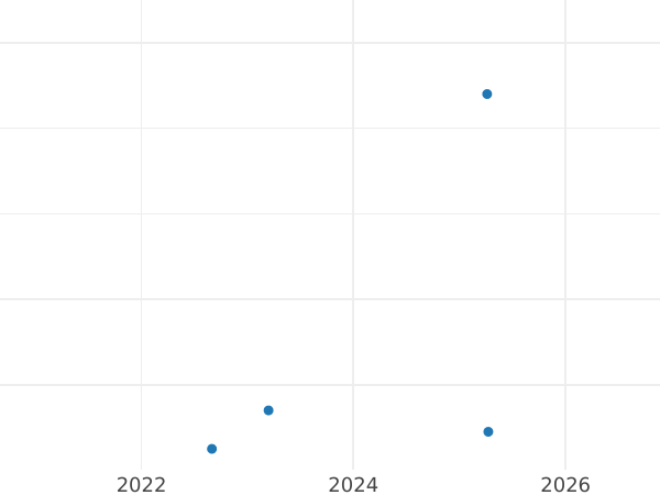 Auction sales chart 2 Zlote 2001 MW RK "Christmas Caroling" -  Coin Value - Poland, III Republic after denomination