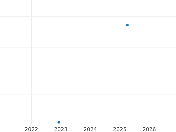 Auction sales chart 2 Zlote 2001 MW "Amber Route" -  Coin Value - Poland, III Republic after denomination