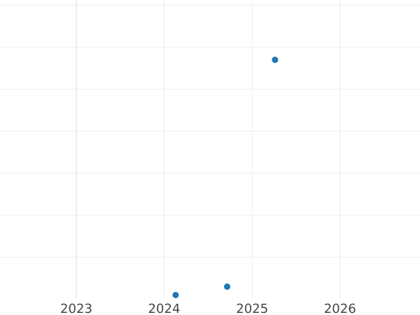 Auction sales chart 2 Zlote 2001 MW EO "100th centenary of Priest Cardinal Stefan Wyszynski's birth" -  Coin Value - Poland, III Republic after denomination