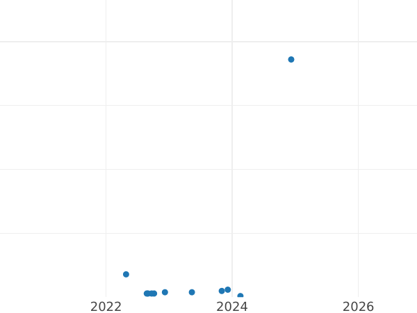 Auction sales chart 2 Zlote 2001 MW ET "John III Sobieski" -  Coin Value - Poland, III Republic after denomination