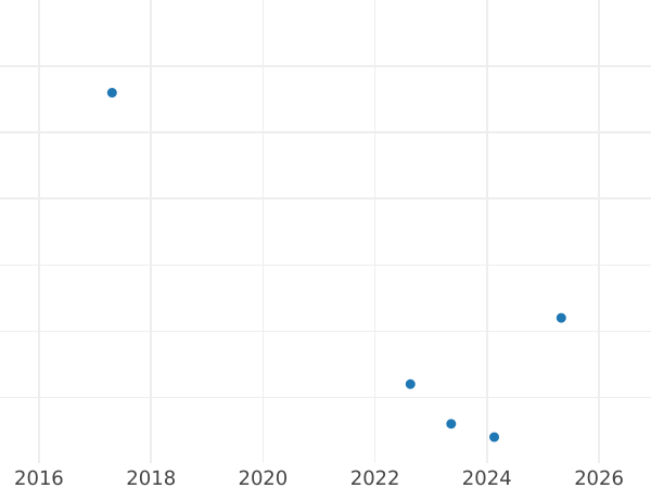 Auction sales chart 2 Zlote 2002 MW AN "European pond turtle" -  Coin Value - Poland, III Republic after denomination