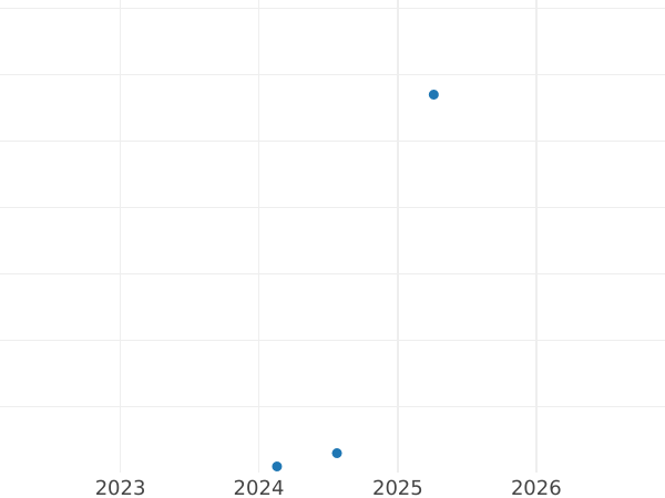 Auction sales chart 2 Zlote 2002 MW RK "World Football Cup 2002" -  Coin Value - Poland, III Republic after denomination