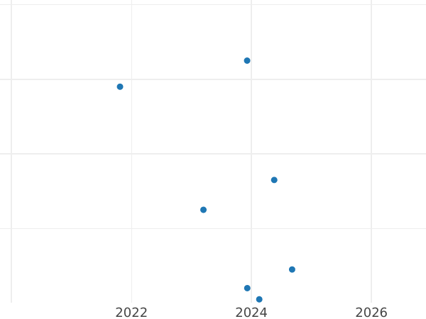 Auction sales chart 2 Zlote 2002 MW ET "Augustus II the Strong" -  Coin Value - Poland, III Republic after denomination