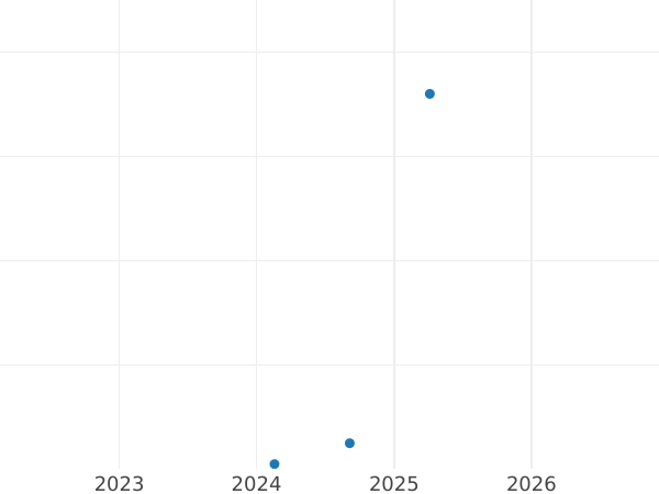 Auction sales chart 2 Zlote 2002 MW AN "General Wladyslaw Anders" -  Coin Value - Poland, III Republic after denomination