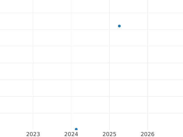Auction sales chart 2 Zlote 2003 MW UW "750 years of Poznan" -  Coin Value - Poland, III Republic after denomination