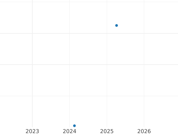 Auction sales chart 2 Zlote 2003 MW "Wet Monday" -  Coin Value - Poland, III Republic after denomination