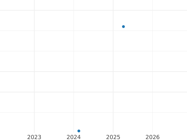 Auction sales chart 2 Zlote 2003 MW AN "General Stanislaw Maczek" -  Coin Value - Poland, III Republic after denomination