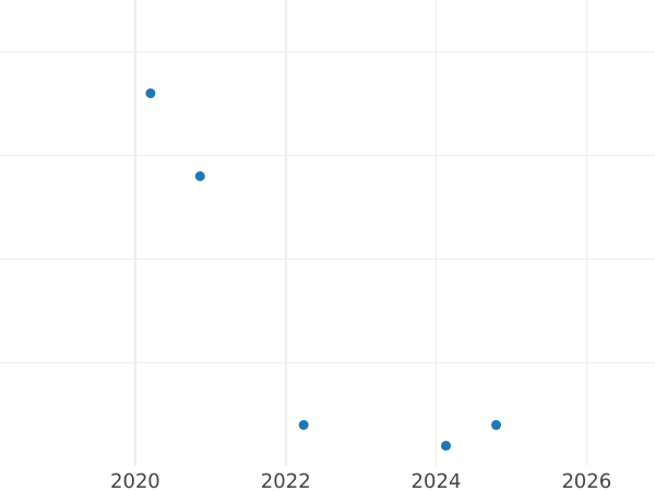 Auction sales chart 2 Zlote 2003 MW ET "25th anniversary of John Paul's II pontificate" -  Coin Value - Poland, III Republic after denomination
