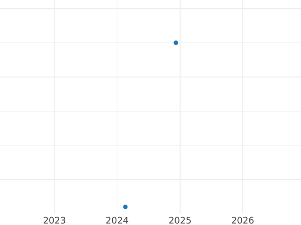 Auction sales chart 2 Zlote 2003 MW ET "Stanislaw I Leszczynski" -  Coin Value - Poland, III Republic after denomination