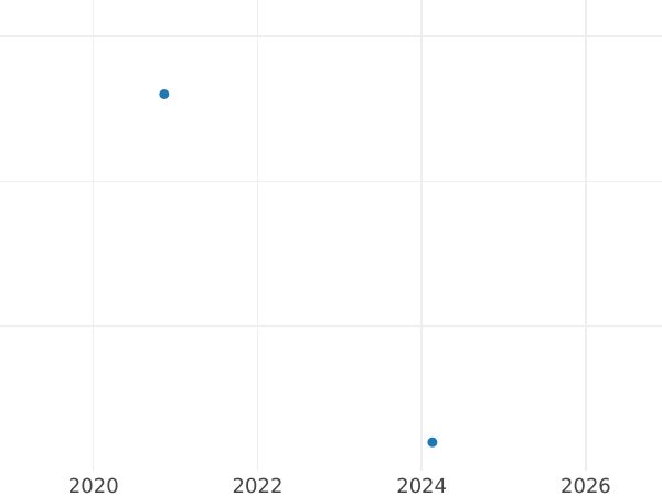 Auction sales chart 2 Zlote 2004 MW ET "Poland's Accession to the European Union" -  Coin Value - Poland, III Republic after denomination