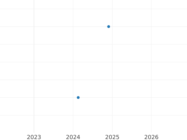 Auction sales chart 2 Zlote 2004 MW NR "100th Anniversary of Fine Arts Academy" -  Coin Value - Poland, III Republic after denomination