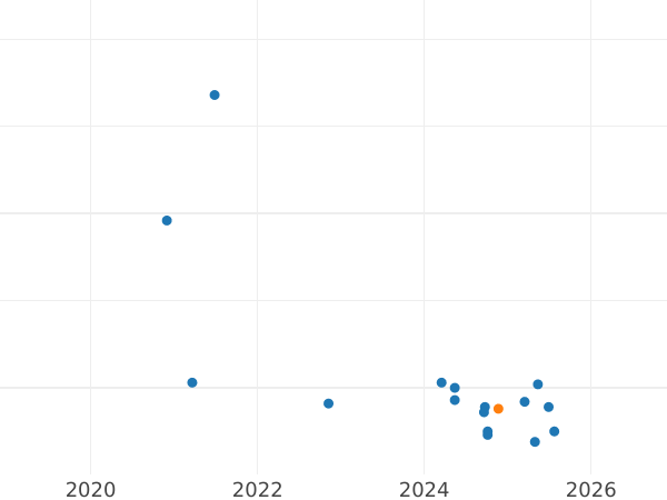 Auktionsverkaufs-Diagramm 2 Zlote 2006 MW - Münze Wert - Polen, III Republik Polen nach Stückelung