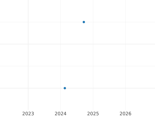 Auction sales chart 2 Zlote 2005 MW AN "History of the Polish Zloty - 1 Zloty of II Republic" -  Coin Value - Poland, III Republic after denomination