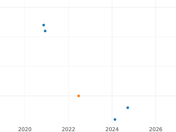 Auction sales chart 2 Zlote 2005 MW UW "John Paul II" -  Coin Value - Poland, III Republic after denomination
