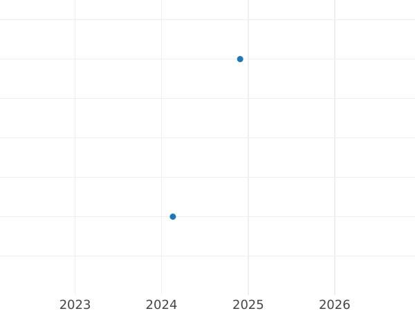Auction sales chart 2 Zlote 2005 MW EO "500th Anniversary of the Birth Mikolaj Rej" -  Coin Value - Poland, III Republic after denomination