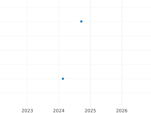 Auction sales chart 2 Zlote 2005 MW "West Pomeranian Voivodeship" -  Coin Value - Poland, III Republic after denomination