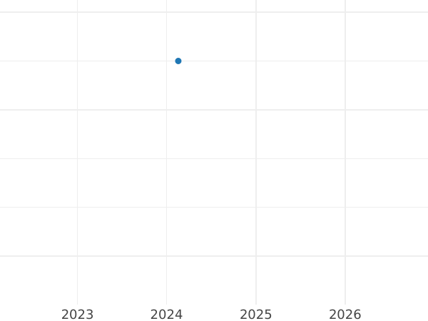 Auction sales chart 2 Zlote 2006 MW EO "Chelmno" -  Coin Value - Poland, III Republic after denomination