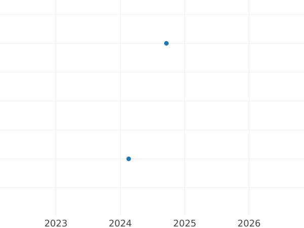 Auction sales chart 2 Zlote 2006 MW UW "The Church in Haczow" -  Coin Value - Poland, III Republic after denomination